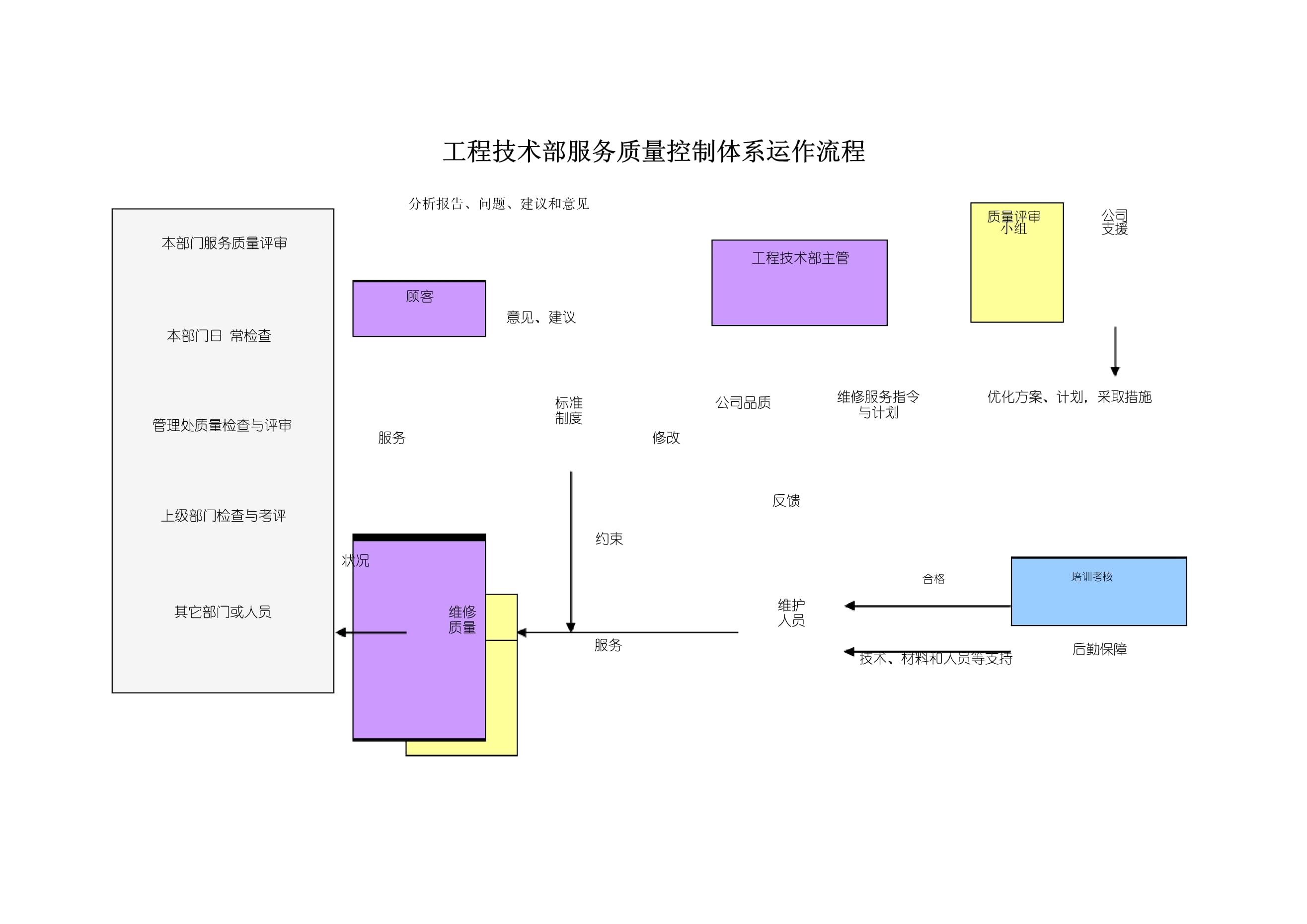 工程技術(shù)部服務(wù)質(zhì)量控制體系運(yùn)作流程詳解